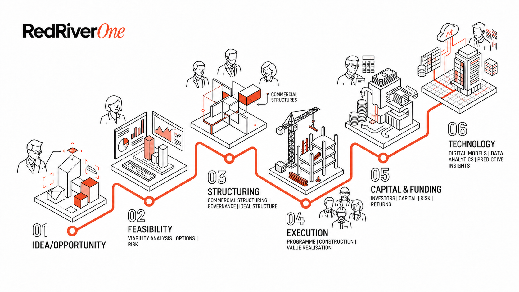 Isometric illustration of the RedRiver One lifecycle as one connected path: 01 idea and opportunity, 02 feasibility, 03 structuring, 04 execution, 05 capital and funding, 06 technology.