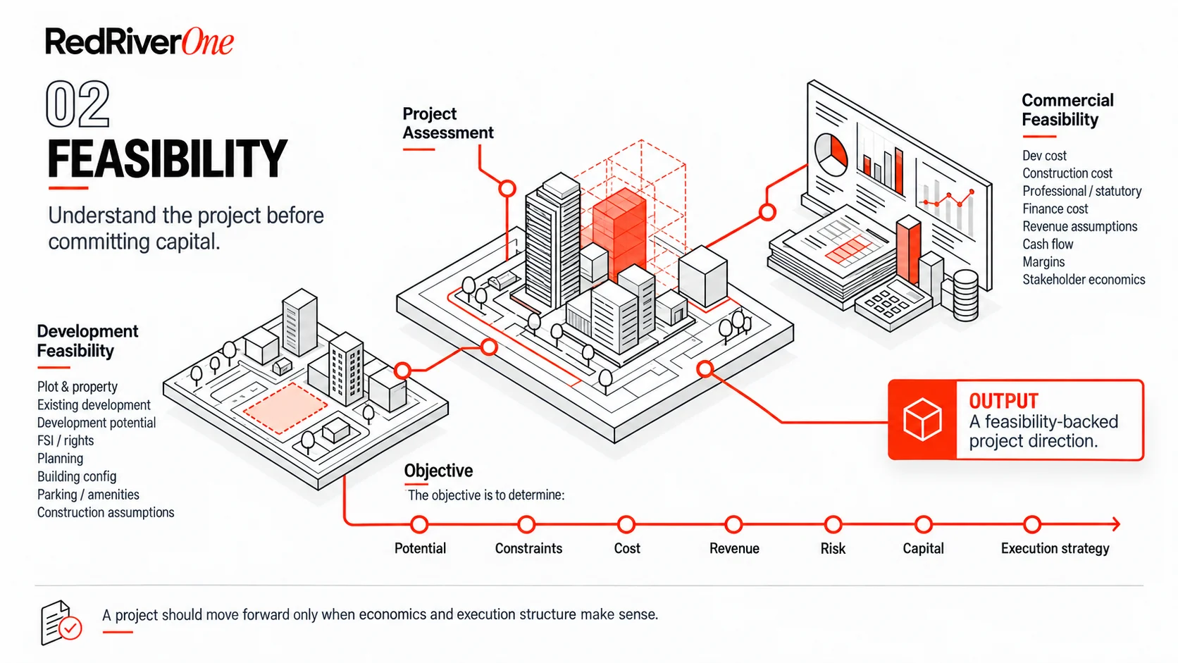 Isometric illustration of the Feasibility stage: development feasibility on the site and commercial feasibility on cost and revenue dashboards feed a project assessment, tested along potential, constraints, cost, revenue, risk, capital and execution strategy, leading to the output — a feasibility-backed project direction.