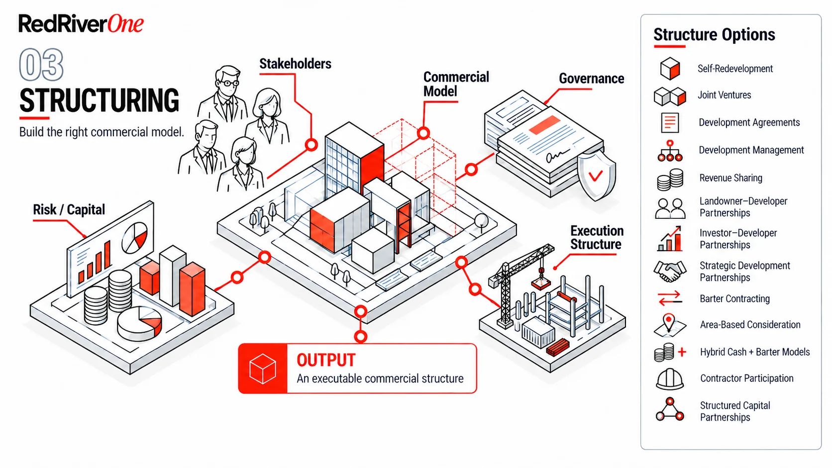 Isometric illustration of the Structuring stage: a commercial model at the centre connects stakeholders, risk and capital, governance and the execution structure, leading to the output — an executable commercial structure — beside a panel of the thirteen structure options, from self-redevelopment to structured capital partnerships.