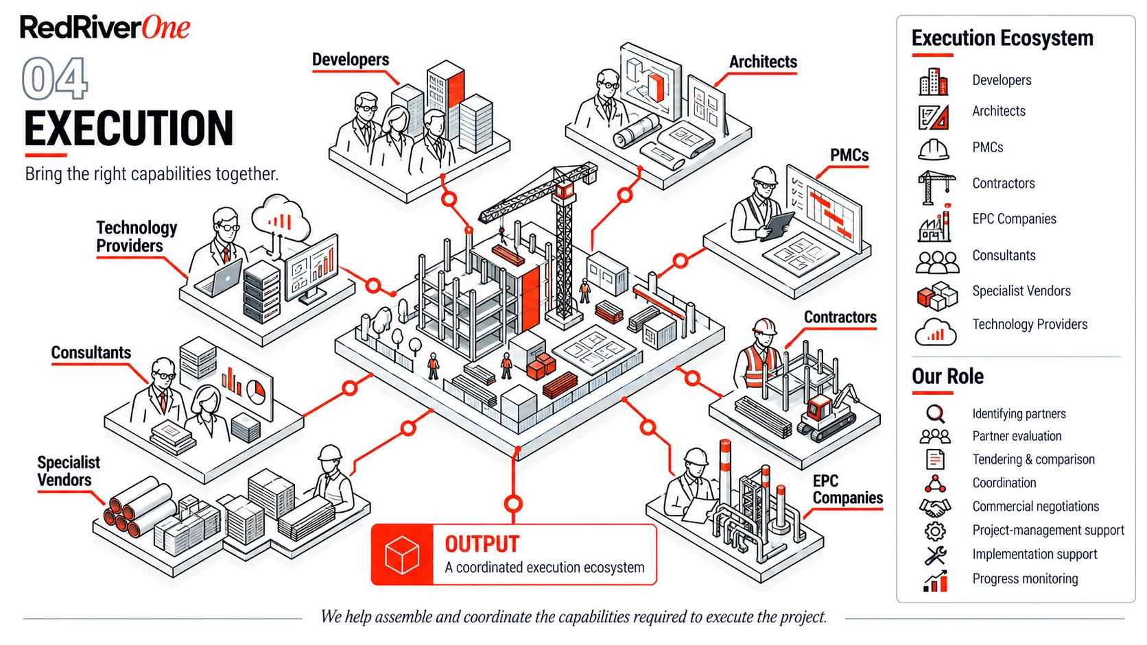 Isometric illustration of the Execution stage: a construction site at the centre connected to developers, architects, PMCs, contractors, EPC companies, consultants, specialist vendors and technology providers, leading to the output — a coordinated execution ecosystem — beside a panel of the execution ecosystem and RedRiver One's role.