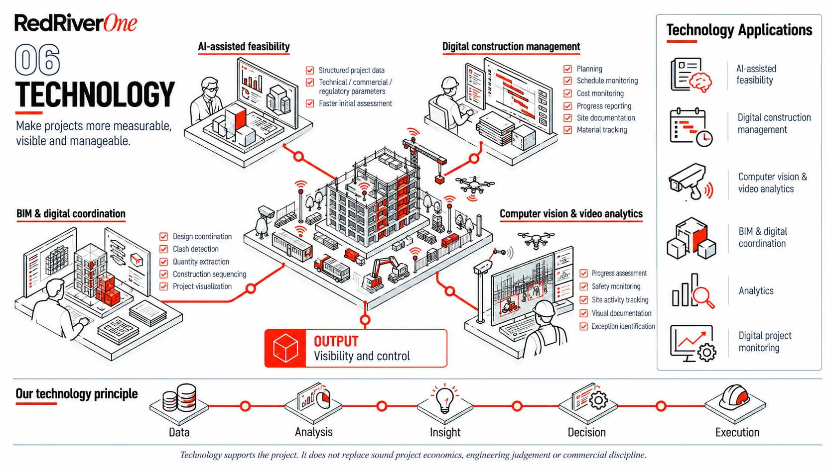 Isometric illustration of the Technology stage: a monitored construction site at the centre connected to AI-assisted feasibility, digital construction management, BIM and digital coordination, and computer vision and video analytics, leading to the output — visibility and control — with a panel of technology applications and the principle data, analysis, insight, decision, execution.